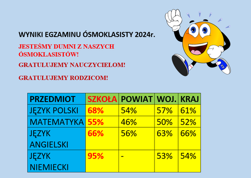 Wyniki  Egzaminu Ósmoklasisty 2024